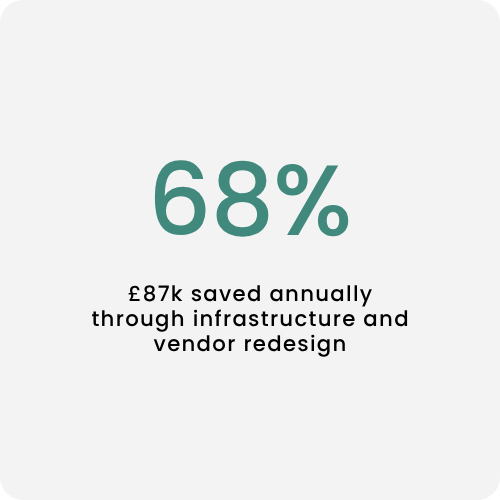 £87k annual IT saving