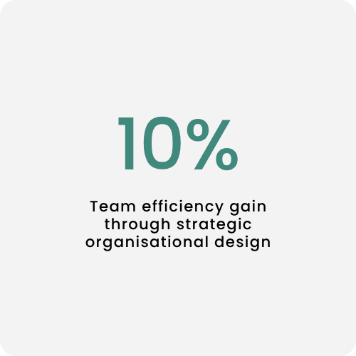 10% organisational design gain