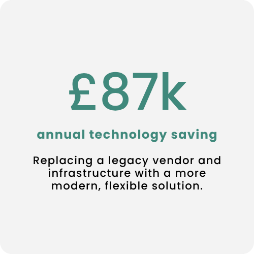 £87k annual technology saving: replacing a legacy vendor and infrastructure with a more modern, flexible solution