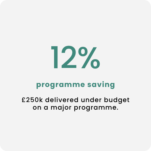 12% programme saving: £250k delivered under budget on a major programme